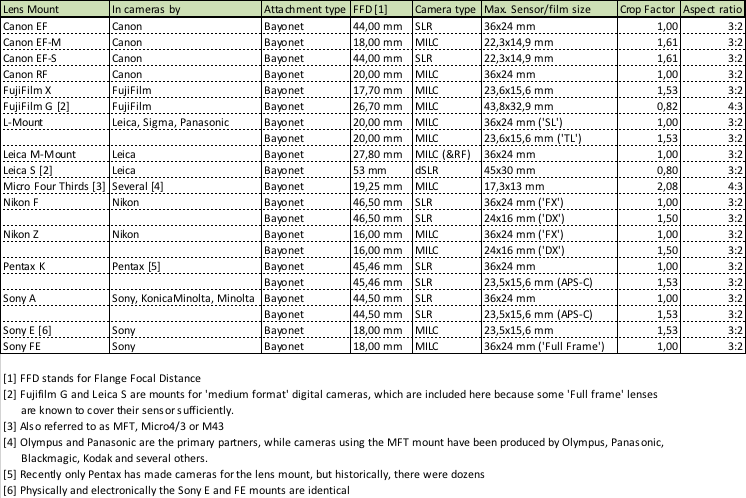 Table 1: Current lens mounts.