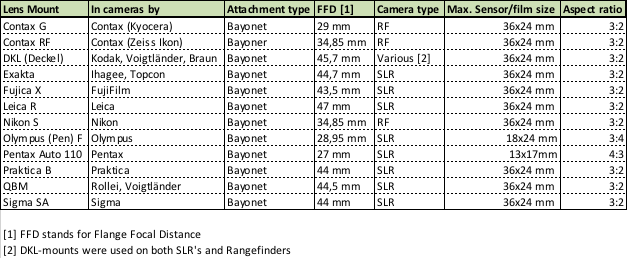 Table 3: Interesting and rare lens mounts