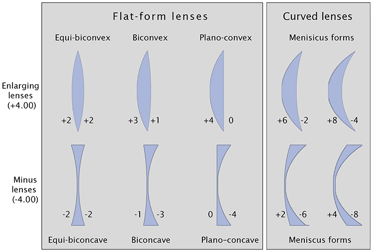 Illustration of various lens element forms.