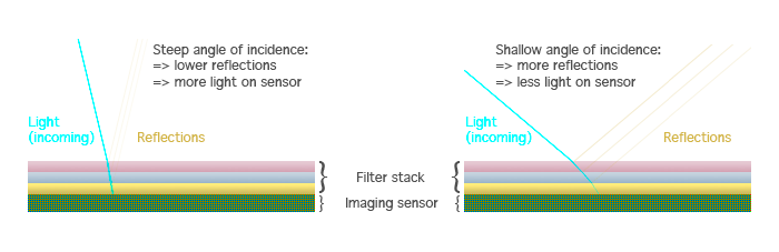 illustration of the relationship of reflections and angles of incidence.