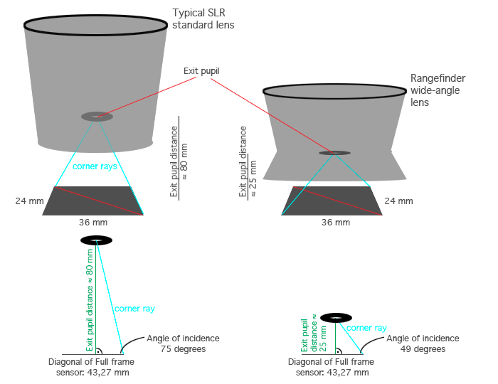 illustration of different lenses and varying angles of incidence.