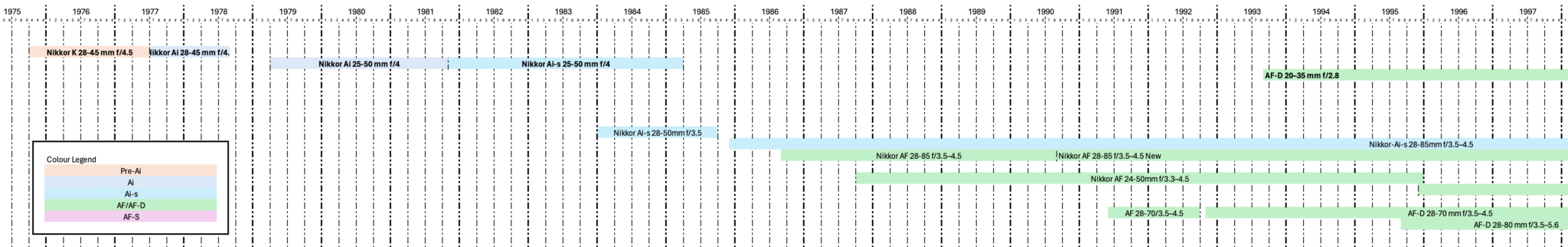 The timeline of Nikon Wide-angle zooms (≈1975–1997).